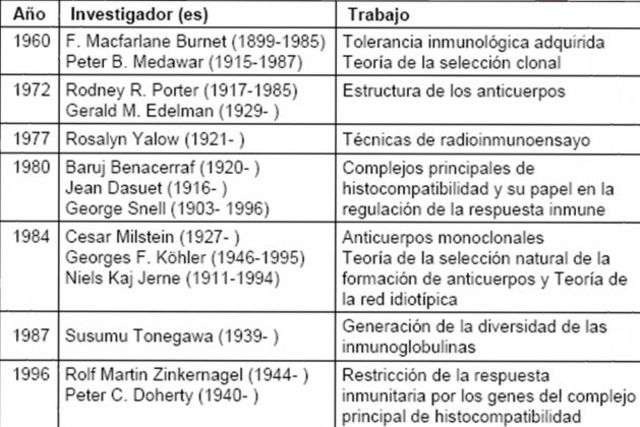 Premios Nobel