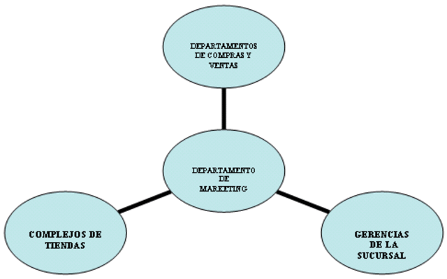 La Mercadotecnia presente en empresas