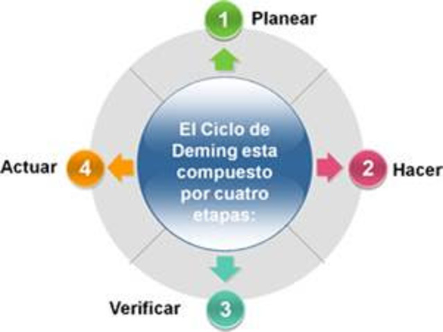 Ciclo Deming