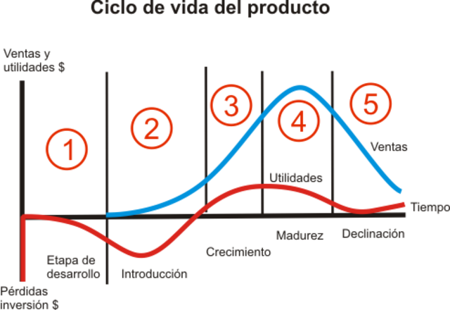Ciclo de Vida del Producto