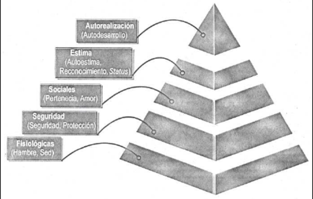 Abraham Maslow publica por primera vez su teoría sobre la jerarquía de necesidades