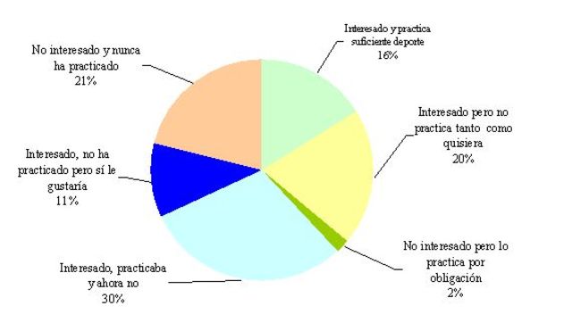Aumento de cifras en la práctica deportiva.