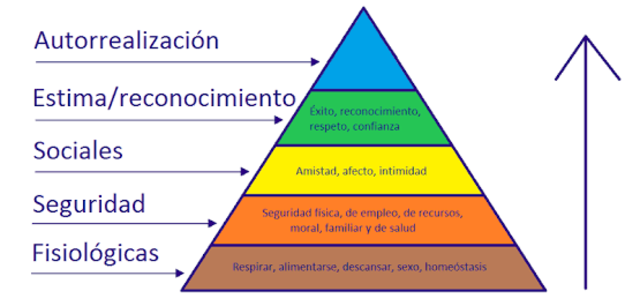 Pirámide de Maslow