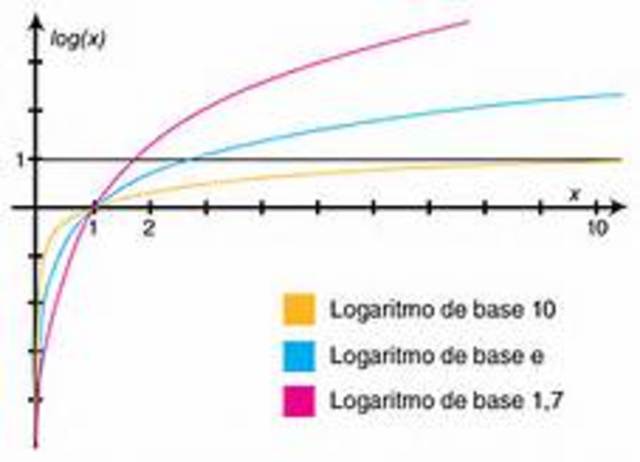Logaritmos de base 10 (aportacion de Napier)
