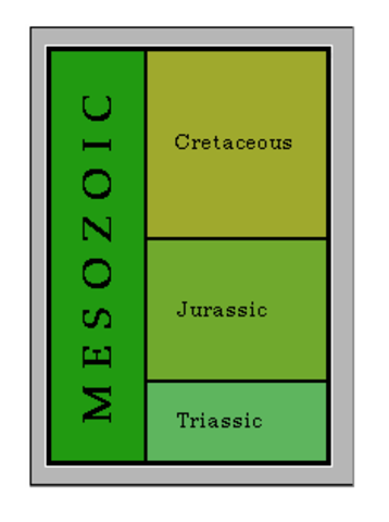 Mesozoic Era: 225 million years ago