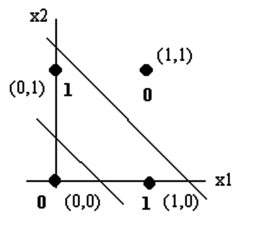 Minsky y Seymour Papert