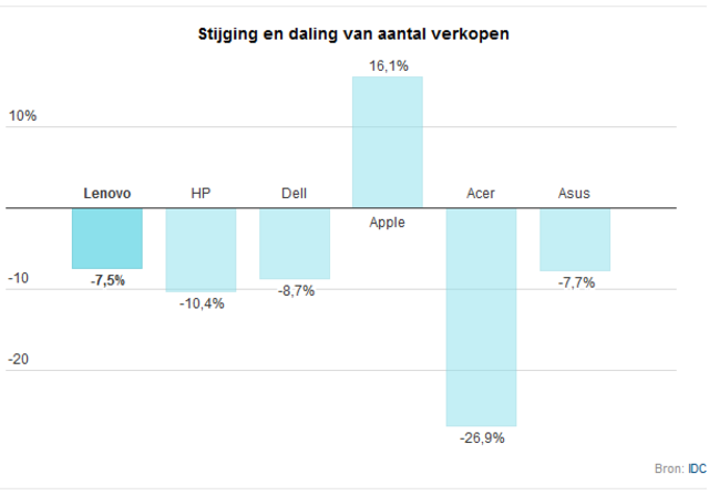 Concurrentie op de PC-markt