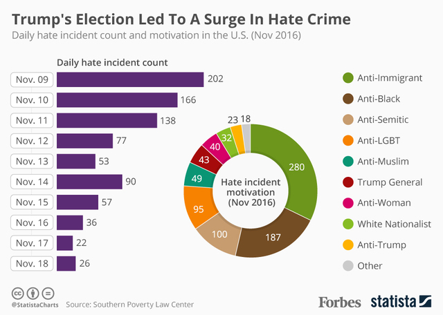 H. Hate Crimes rise after Trump wins Election
