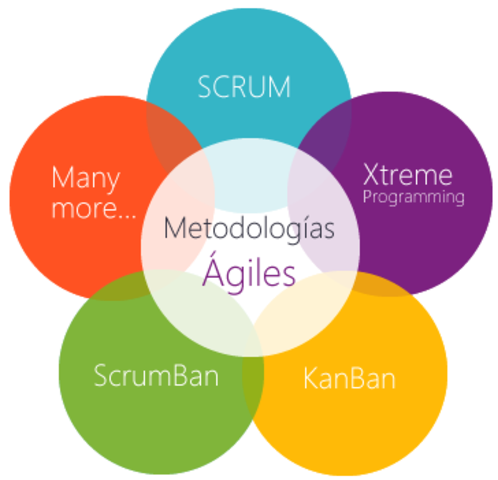 2011 Métodos Ágiles