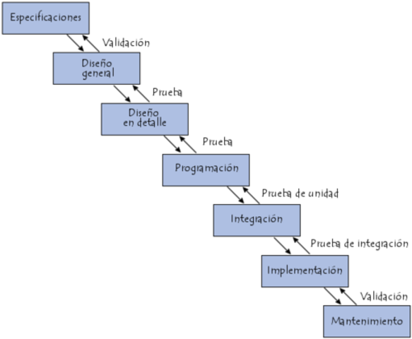 1970 Ciclo de vida en cascada