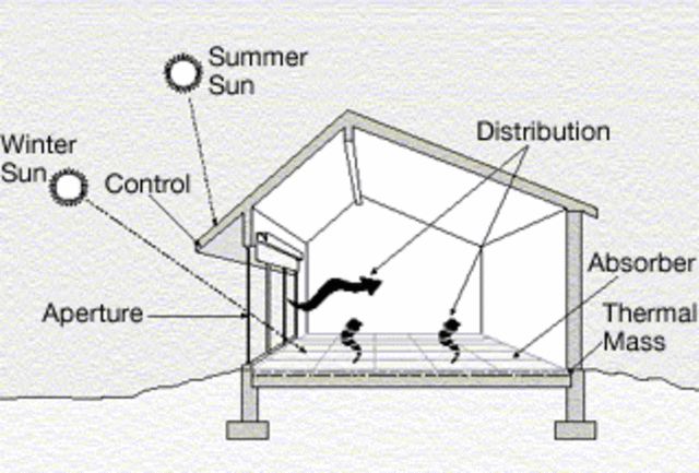 Greeks use passive solar power