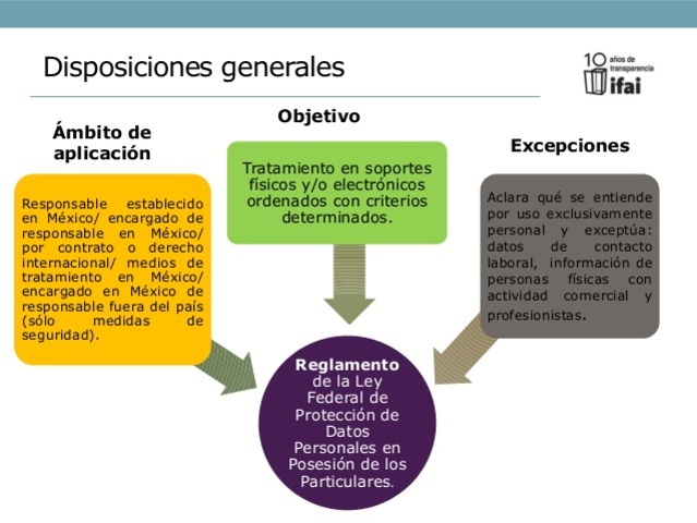 Ley Federal de Protección de Datos Personales en Posesión de los Particulares.