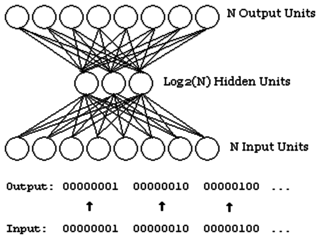 Autoencoders by Hinton, Rumelhart and Williams