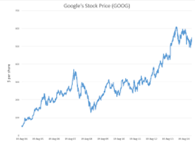 Becomes part of Stock Market