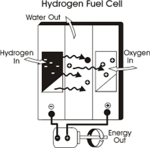 First Hydrogen Fuel Cell Developed to Generate Electricity