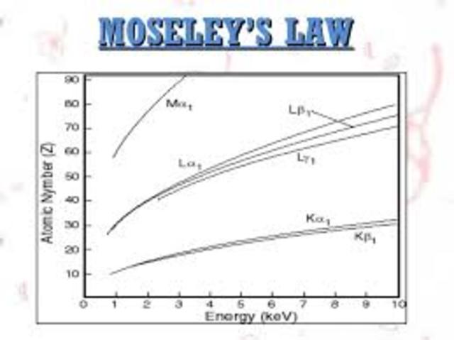 Moseley's Law