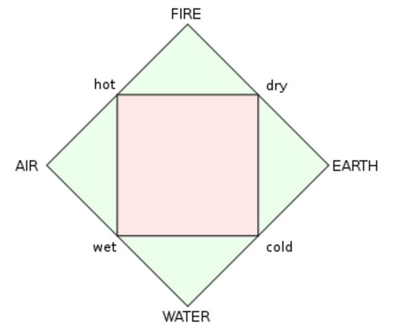 The classical elements