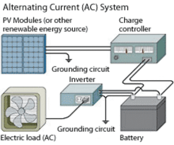 Alternating current energy system