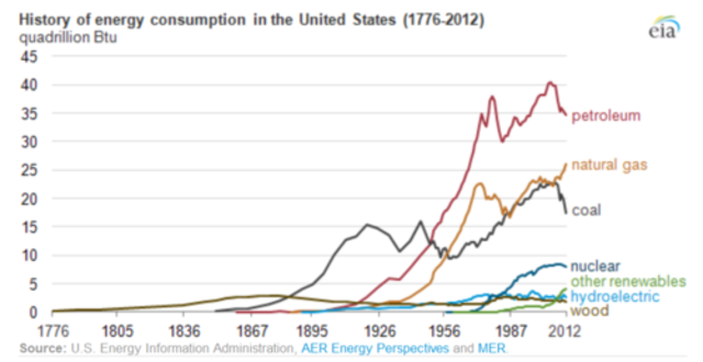 America's Consumption of Energy 2012