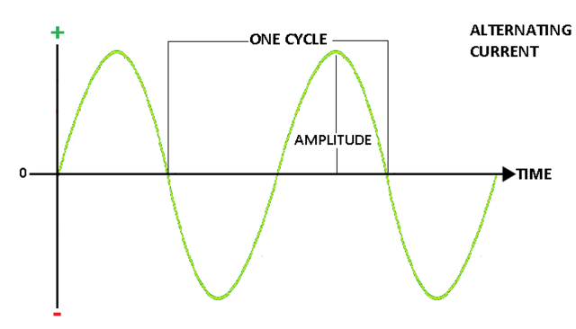 Alternating Current Energy System