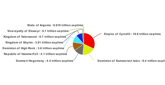 Regional GDP of sovereign Tamrielic states
