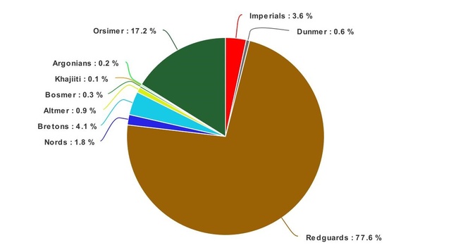 Racial composition of Hammerfell + Volenfell (pre-Cataclysm)