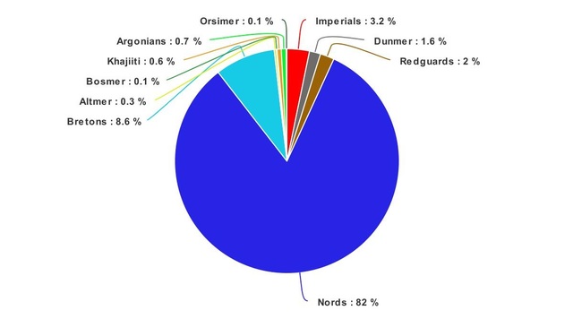 Racial composition of Skyrim (pre-Cataclysm)
