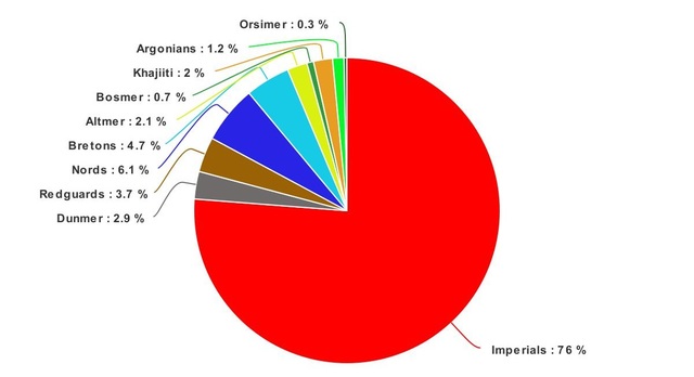 Racial composition of Cyrodiil (pre-Cataclysm)