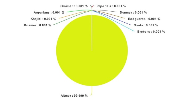 Racial composition of Summerset Isles (pre-Cataclysm)