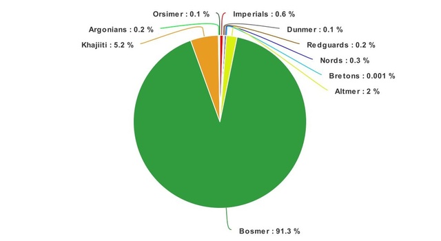 Racial composition of Valenwood (pre-Cataclysm)