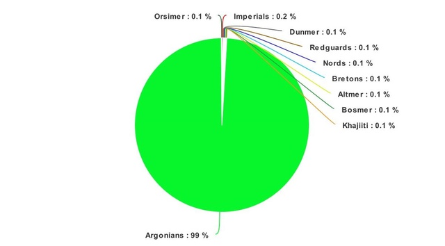 Racial composition of Argonia (pre-Cataclysm)