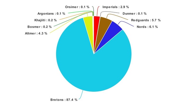 Racial composition of High Rock (pre-Cataclysm)