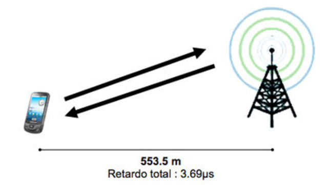 Evolución de transmisión de datos
