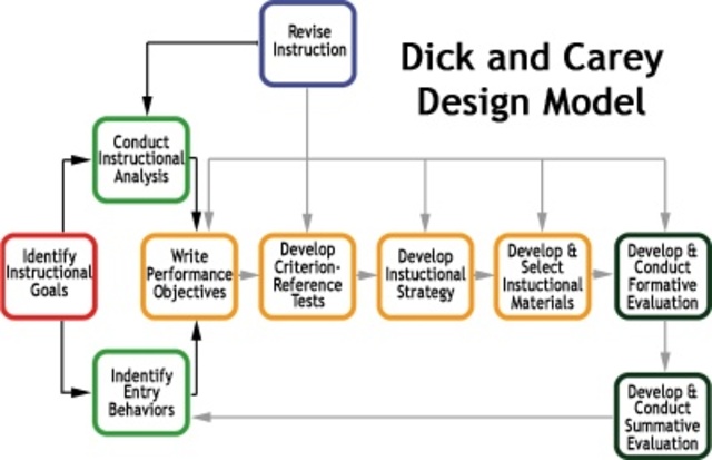 Dick & Carey Model