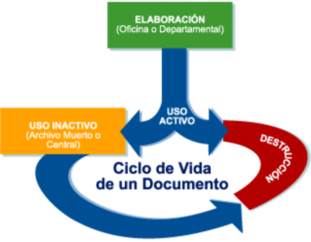 Ciclo de vida de los Documentos