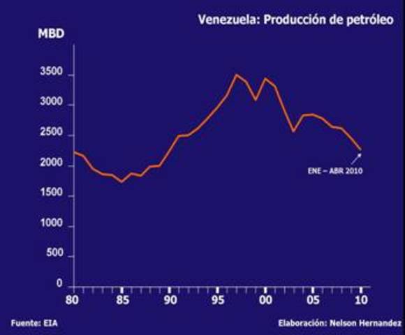 CAÍDA DEL PRECIO DEL PETROLEO EN VENEZUELA