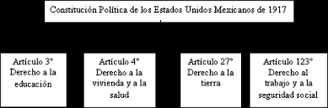 Periodo postrevolcionario