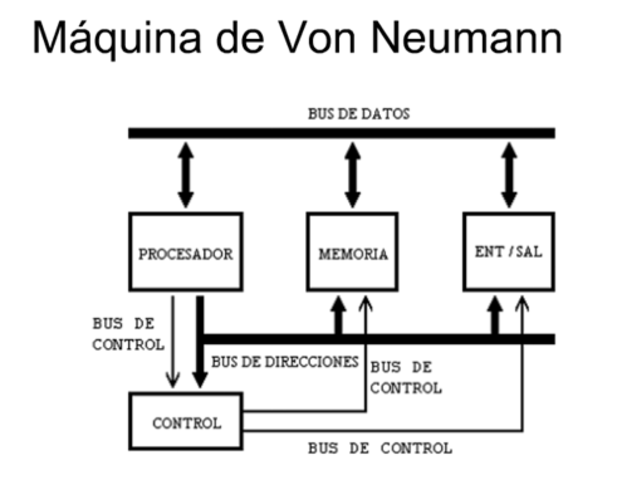 lAS (John Von Neumann) Arquitectura de von Neumann