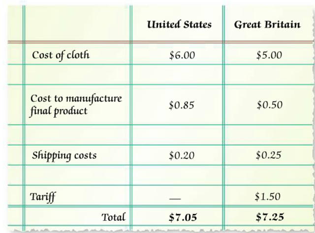Tariff of 1816 is approved