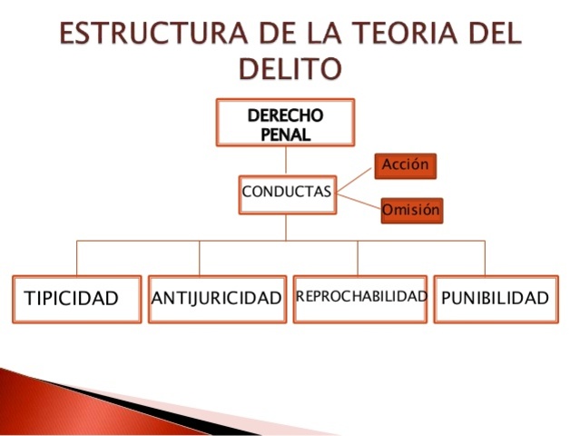La Teoría del delito aplicada a casos concretos