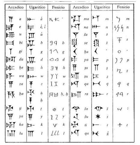 Escritura alfabetica 2500 A.C.