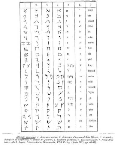Escritura alfabética cursiva lineal en canaan 1700 A.C.
