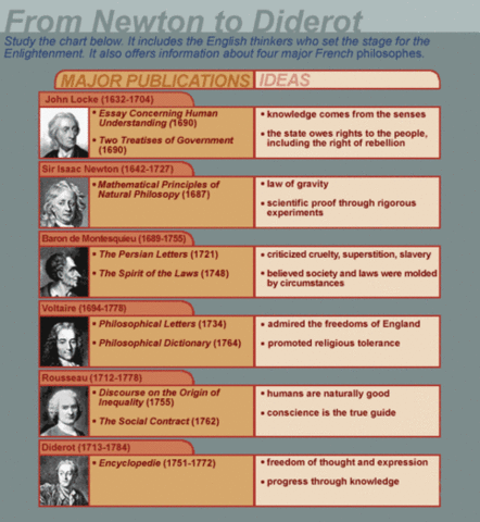 Enlightenment Philosophers/Ideas