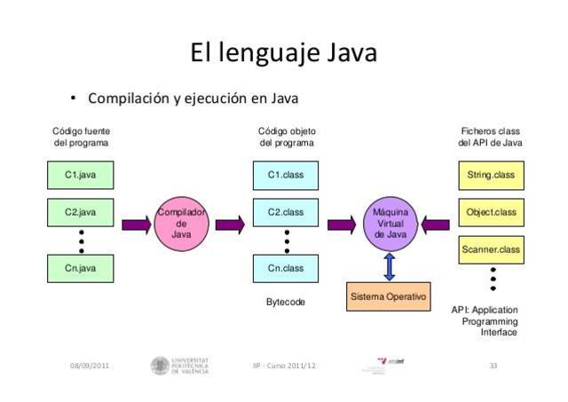 Surge el lenguaje de programación JAVA