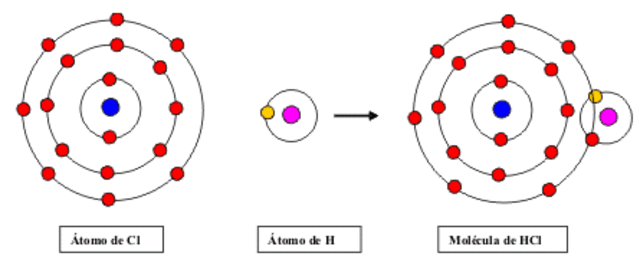 los electrones forman enlaces quimicos
