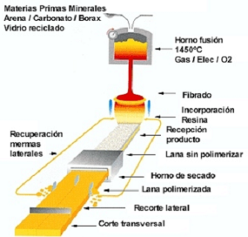 Fabricación de vidrio