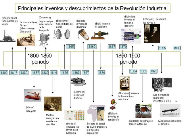 la evolución en la revolución industrial