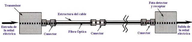 señales digitales a través de la fibra óptica