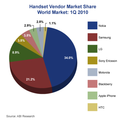 Dell Inc. reached a world market share of 12.8%