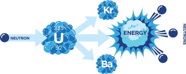 Discovery of the potential of nuclear fission
